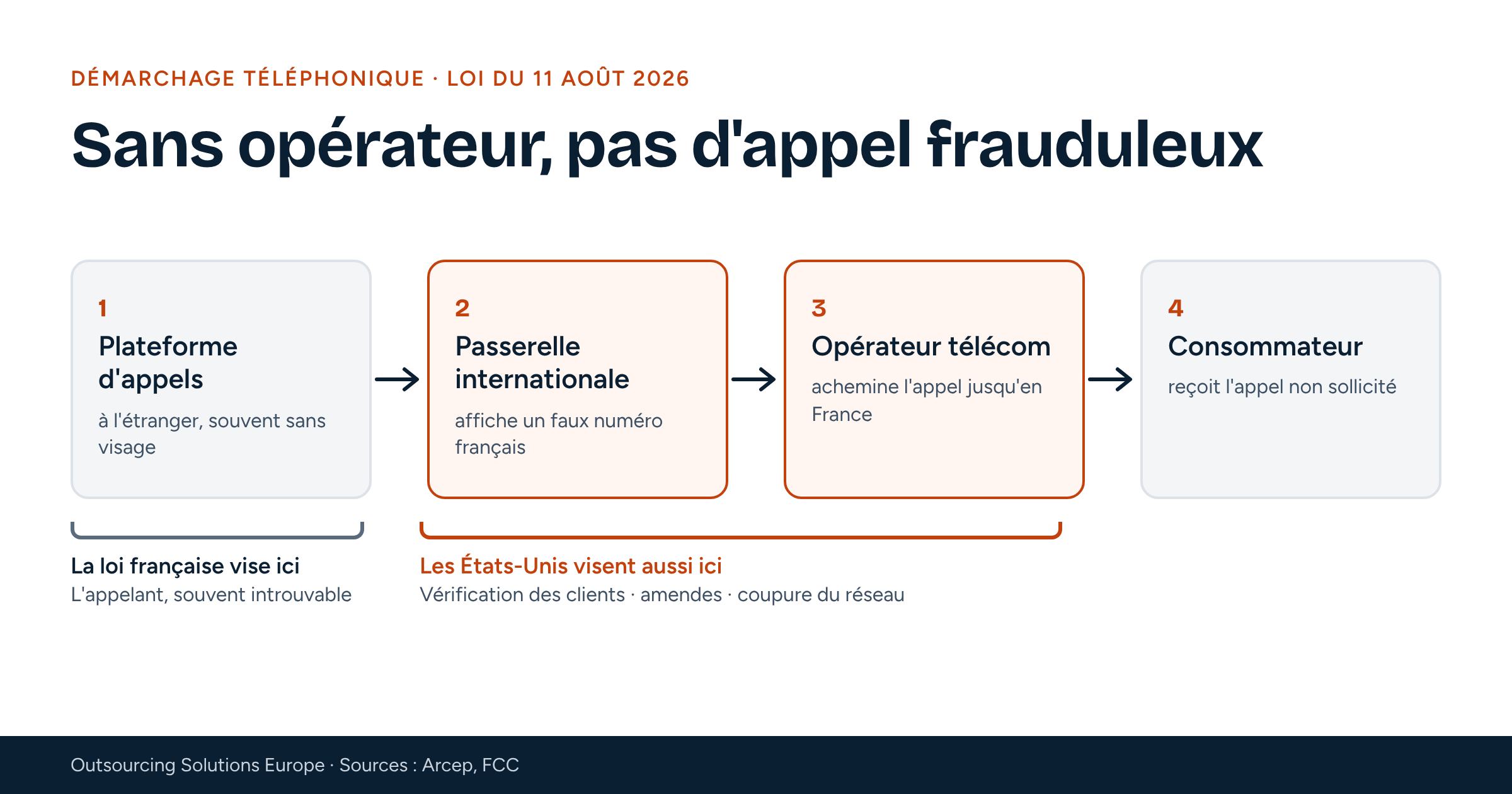 Schéma : plateforme d'appels à l'étranger, passerelle internationale, opérateur télécom, consommateur. La loi française vise l'appelant ; les États-Unis visent aussi la passerelle et l'opérateur.