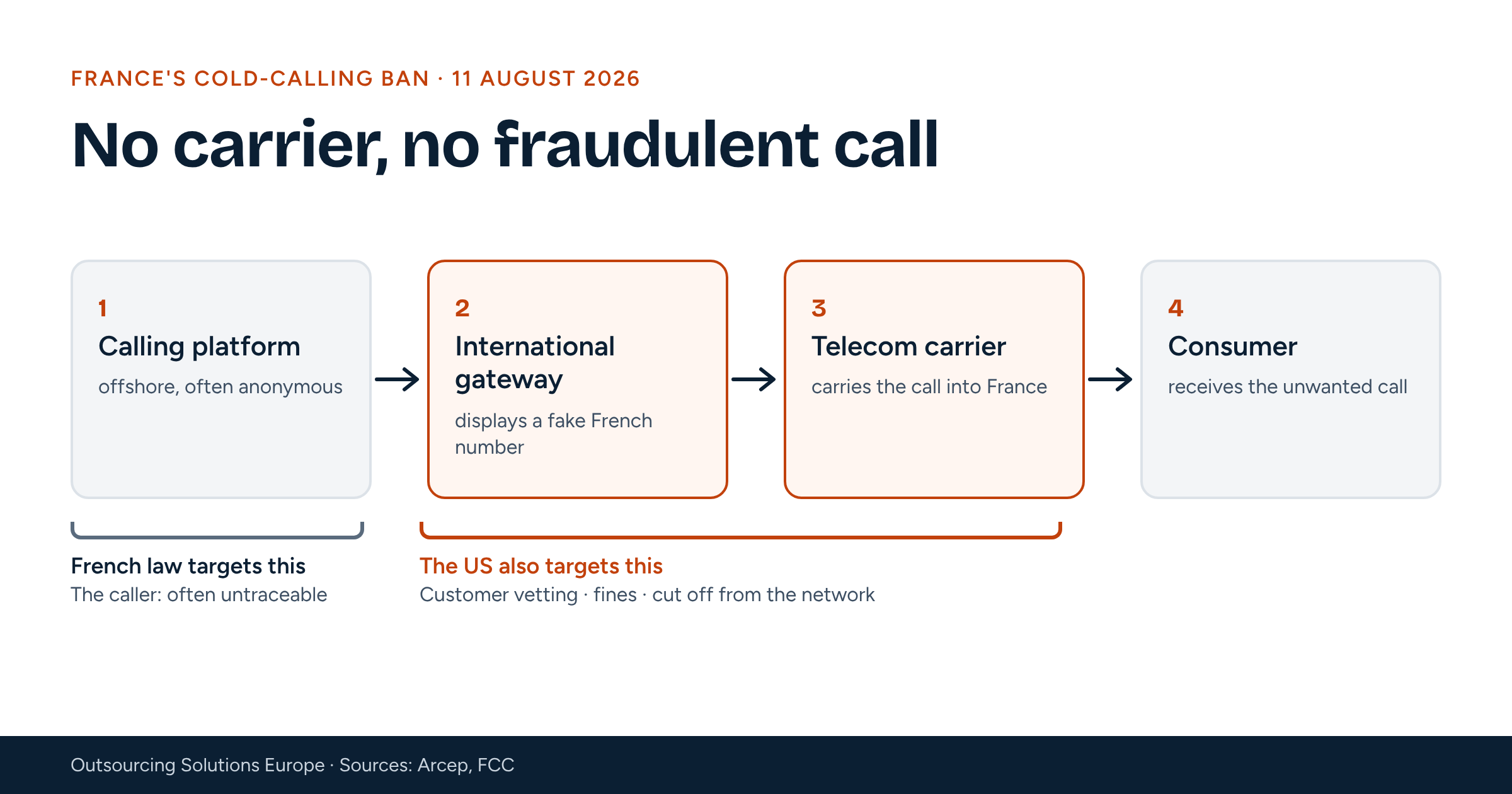 Diagram: offshore calling platform, international gateway, telecom carrier, consumer. French law targets the caller; the US also targets the gateway and the carrier.